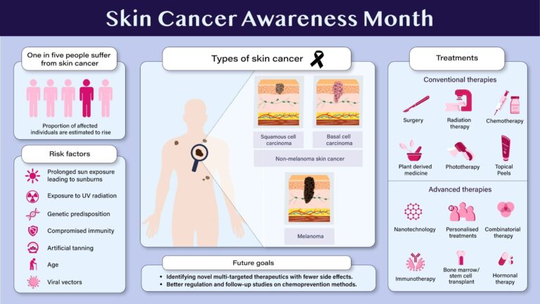 Exploring the Power of Graphical Abstracts to Create Skin Cancer ...