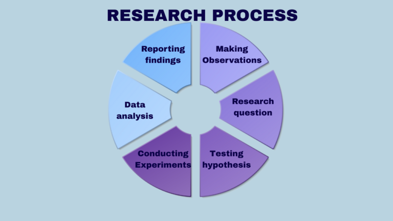 Research Process Explained: A Step-by-Step Complete Guide | Editage US