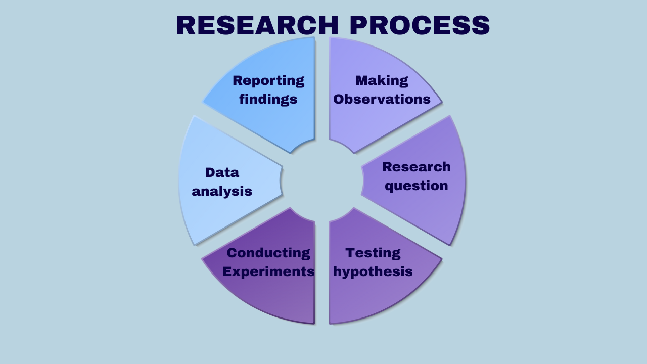 6 Steps in the research process